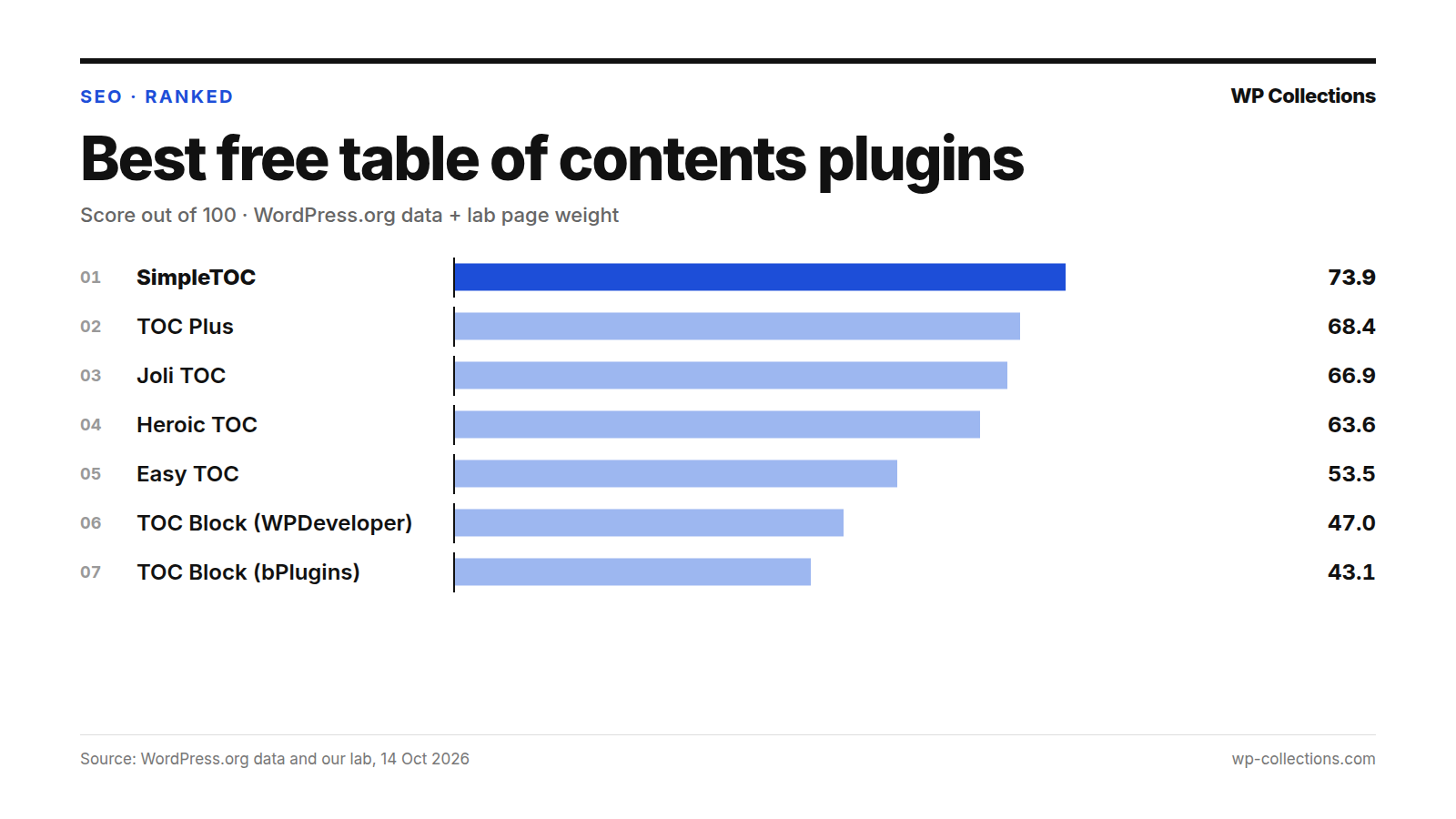 Best free table of contents plugins