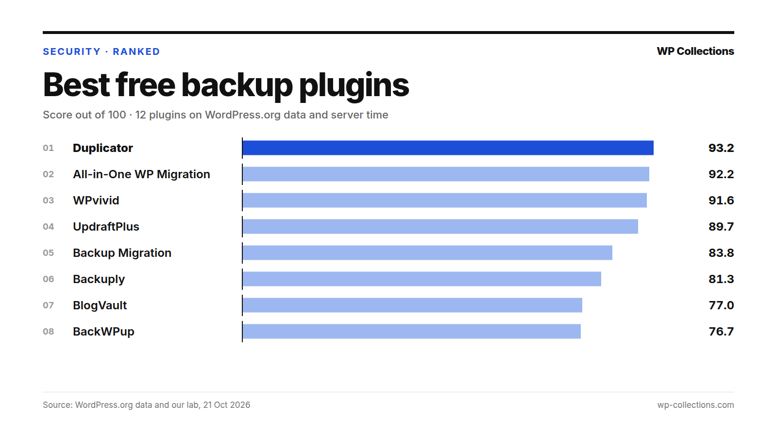 Best free backup plugins