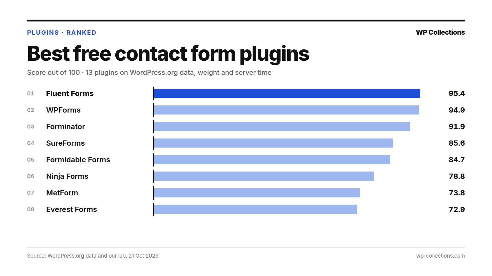 Best free contact form plugins
