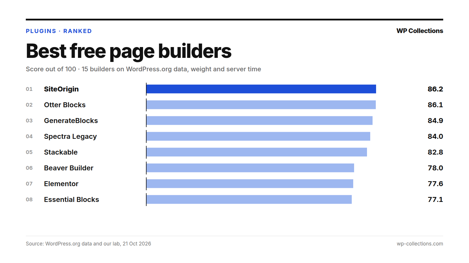 Best free page builders