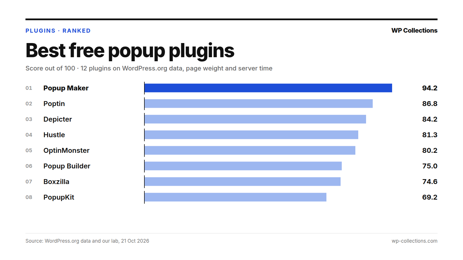 Best free popup plugins