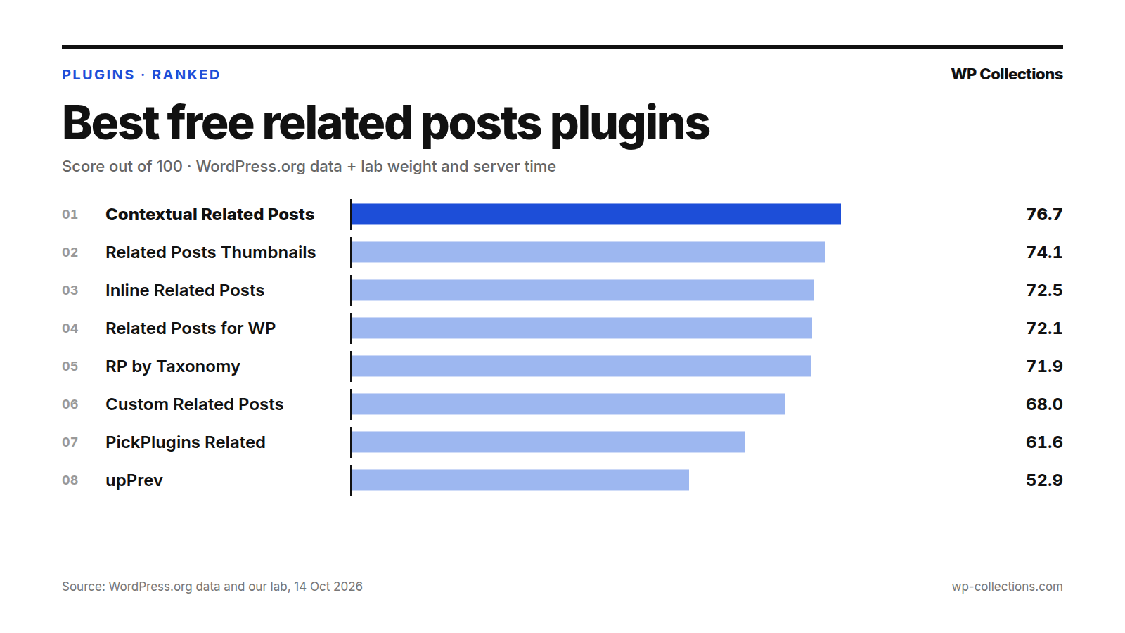 Best free related posts plugins