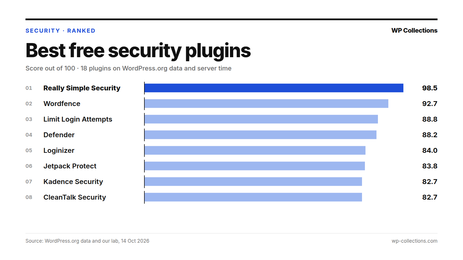 Best free security plugins