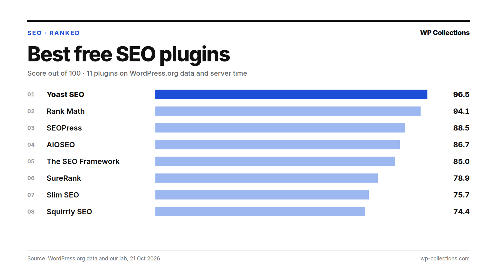 Best free SEO plugins
