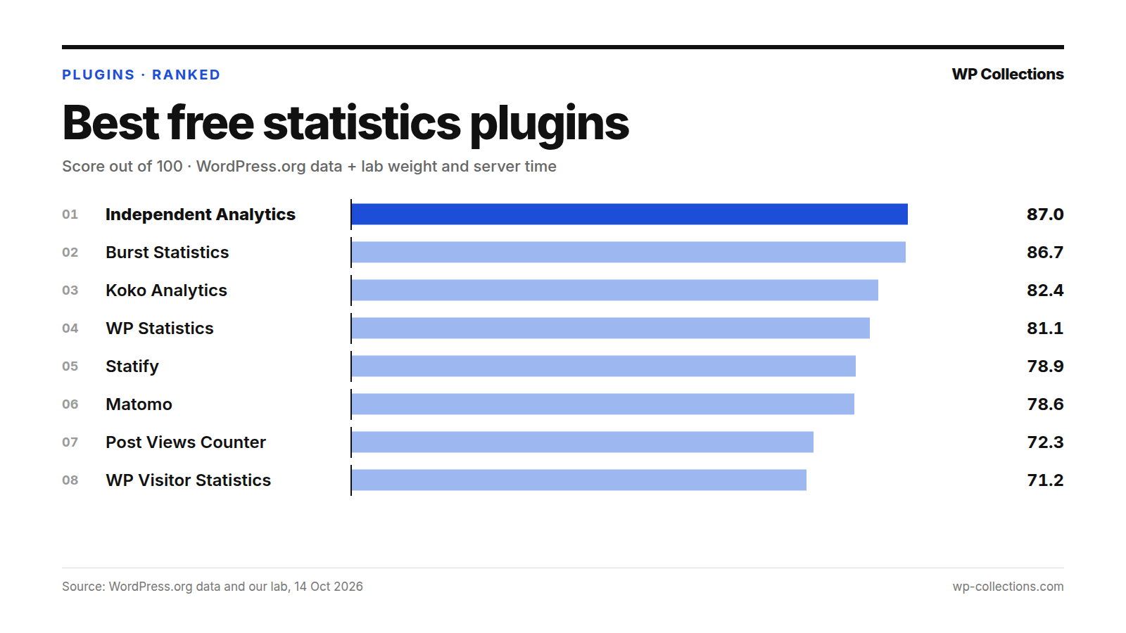 Best free statistics plugins