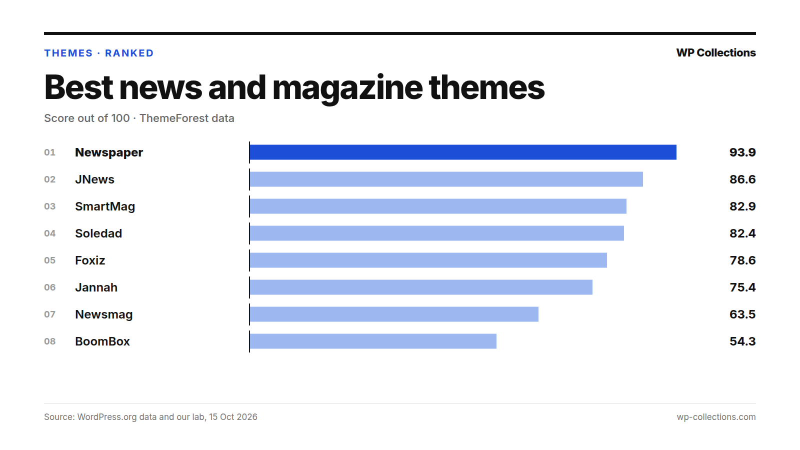 Best news and magazine themes