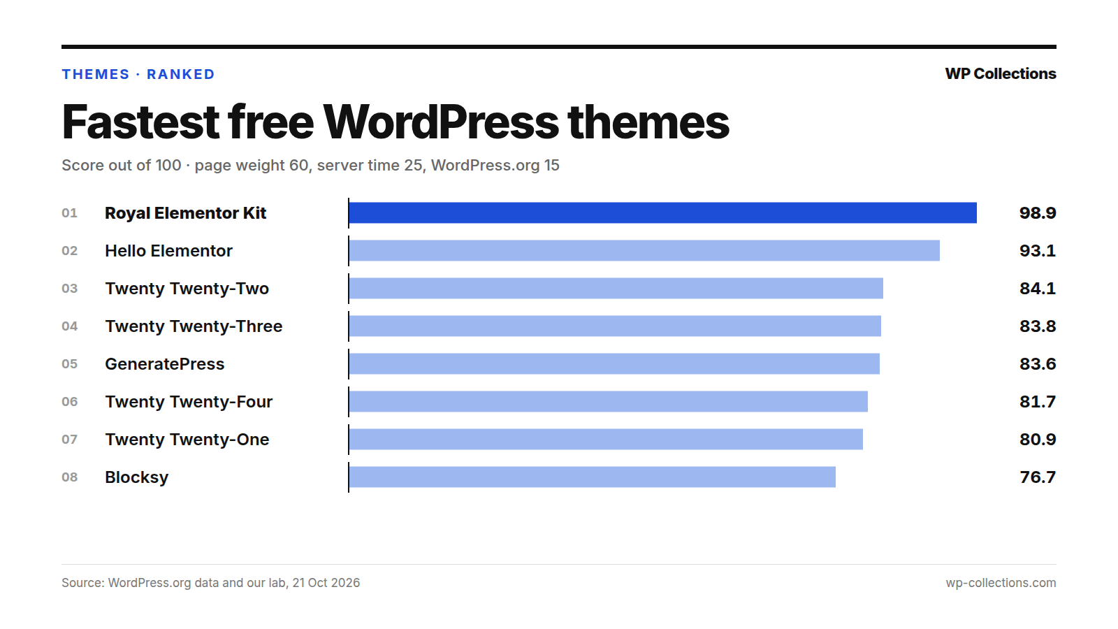 Fastest free WordPress themes