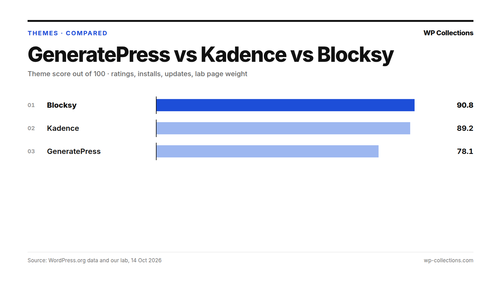 GeneratePress vs Kadence vs Blocksy