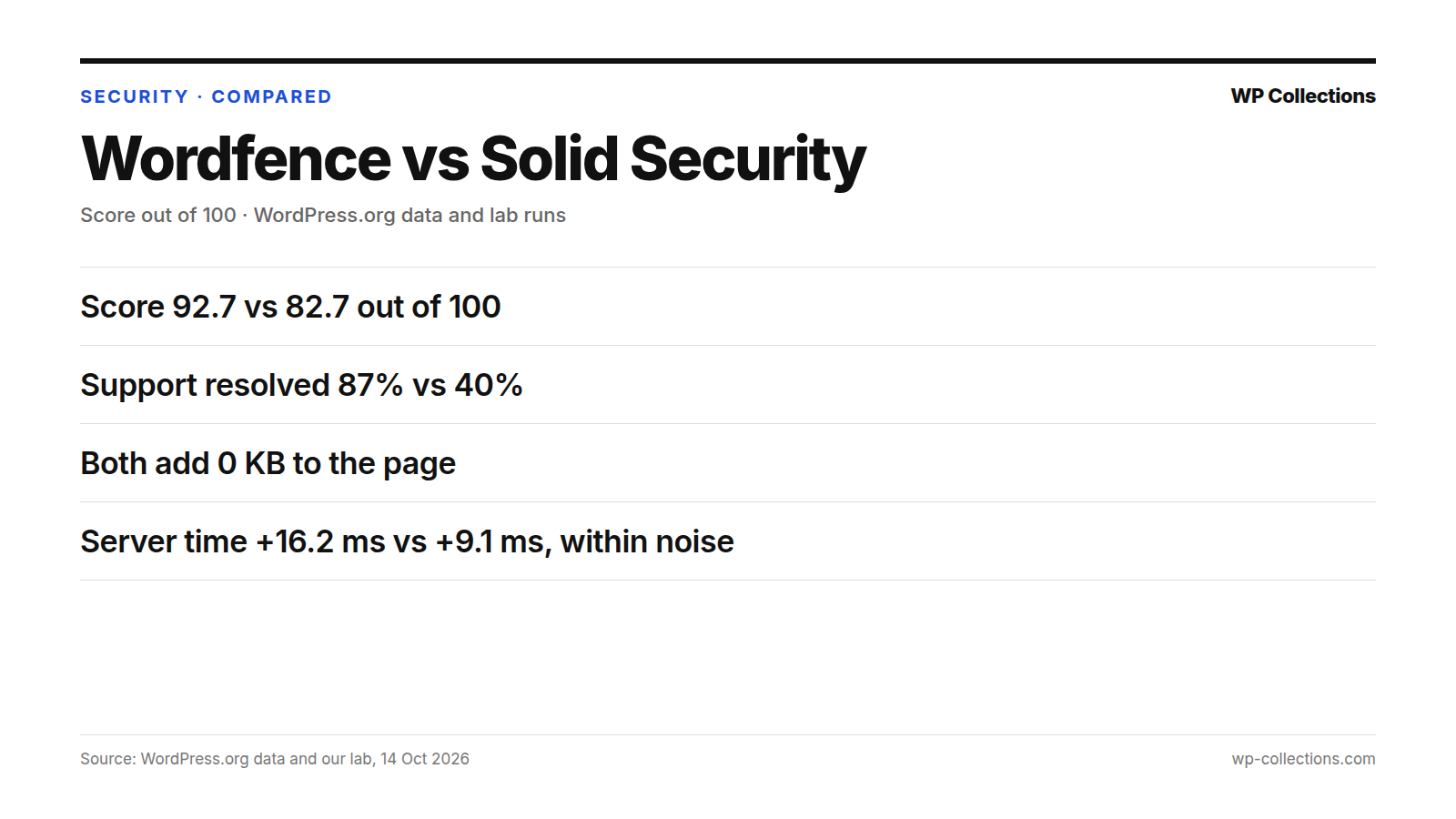 Wordfence vs Solid Security