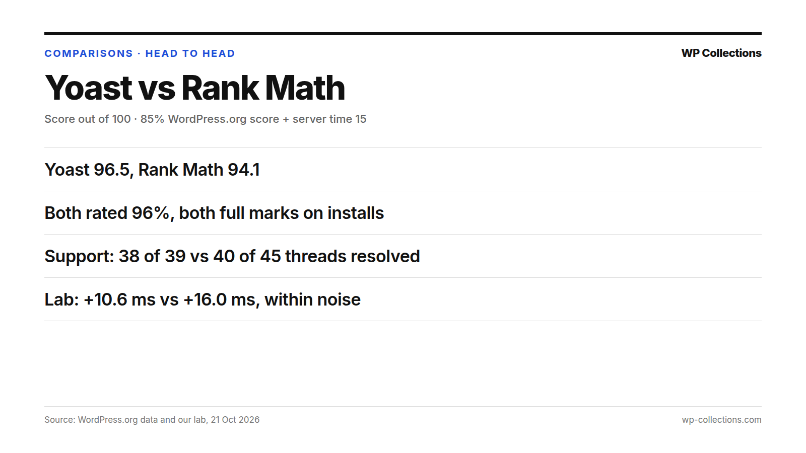 Yoast vs Rank Math